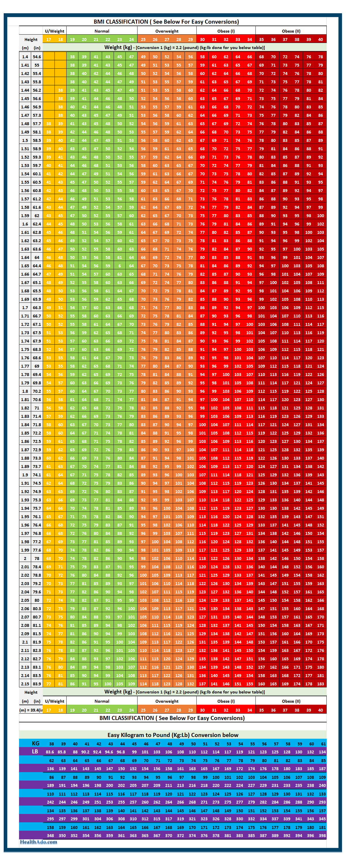 Healthy Bmi Ranges For Females